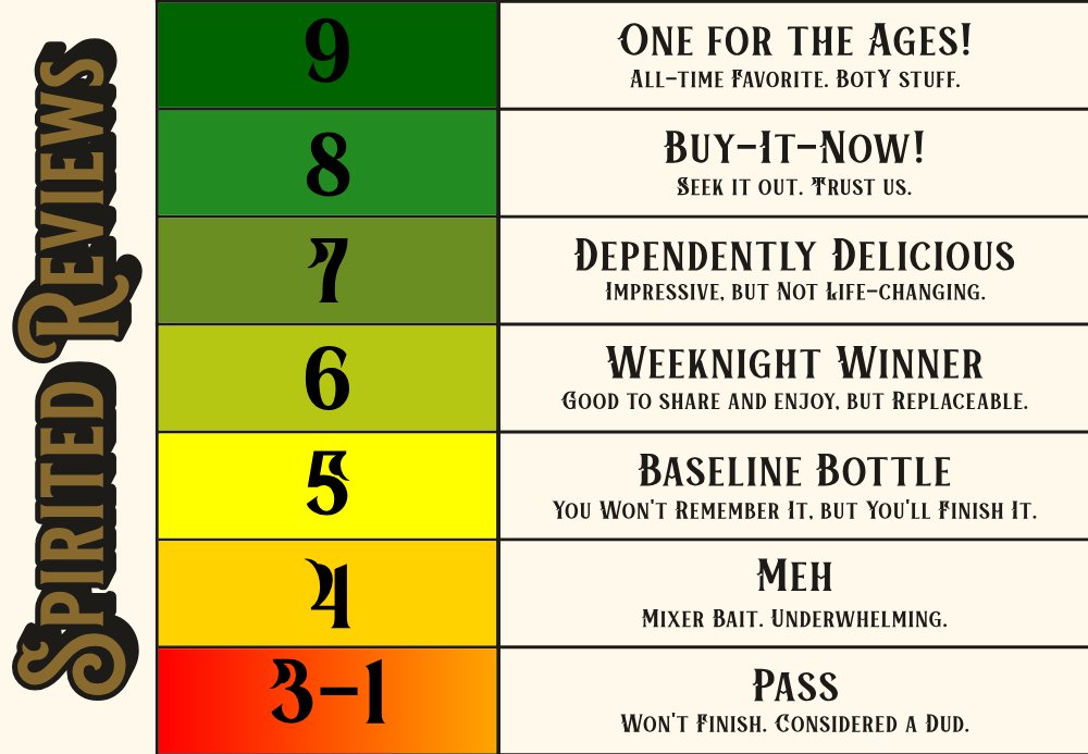 Spirited Reviews scoring guide describing each score range